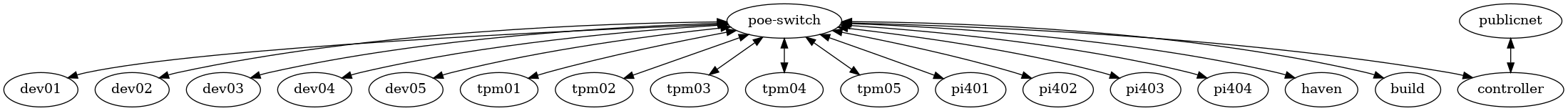 digraph cluster {
    subgraph {
        dev01;
        dev02;
        dev03;
        dev04;
        dev05;

        tpm01;
        tpm02;
        tpm03;
        tpm04;
        tpm05;

        pi401;
        pi402;
        pi403;
        pi404;
    }

    "poe-switch" -> dev01 [dir=both];
    "poe-switch" -> dev02 [dir=both];
    "poe-switch" -> dev03 [dir=both];
    "poe-switch" -> dev04 [dir=both];
    "poe-switch" -> dev05 [dir=both];

    "poe-switch" -> tpm01 [dir=both];
    "poe-switch" -> tpm02 [dir=both];
    "poe-switch" -> tpm03 [dir=both];
    "poe-switch" -> tpm04 [dir=both];
    "poe-switch" -> tpm05 [dir=both];

    "poe-switch" -> pi401 [dir=both];
    "poe-switch" -> pi402 [dir=both];
    "poe-switch" -> pi403 [dir=both];
    "poe-switch" -> pi404 [dir=both];

    "poe-switch" -> haven [dir=both];
    "poe-switch" -> build [dir=both];

    "poe-switch" -> controller [dir=both];
    publicnet    -> controller [dir=both];
}